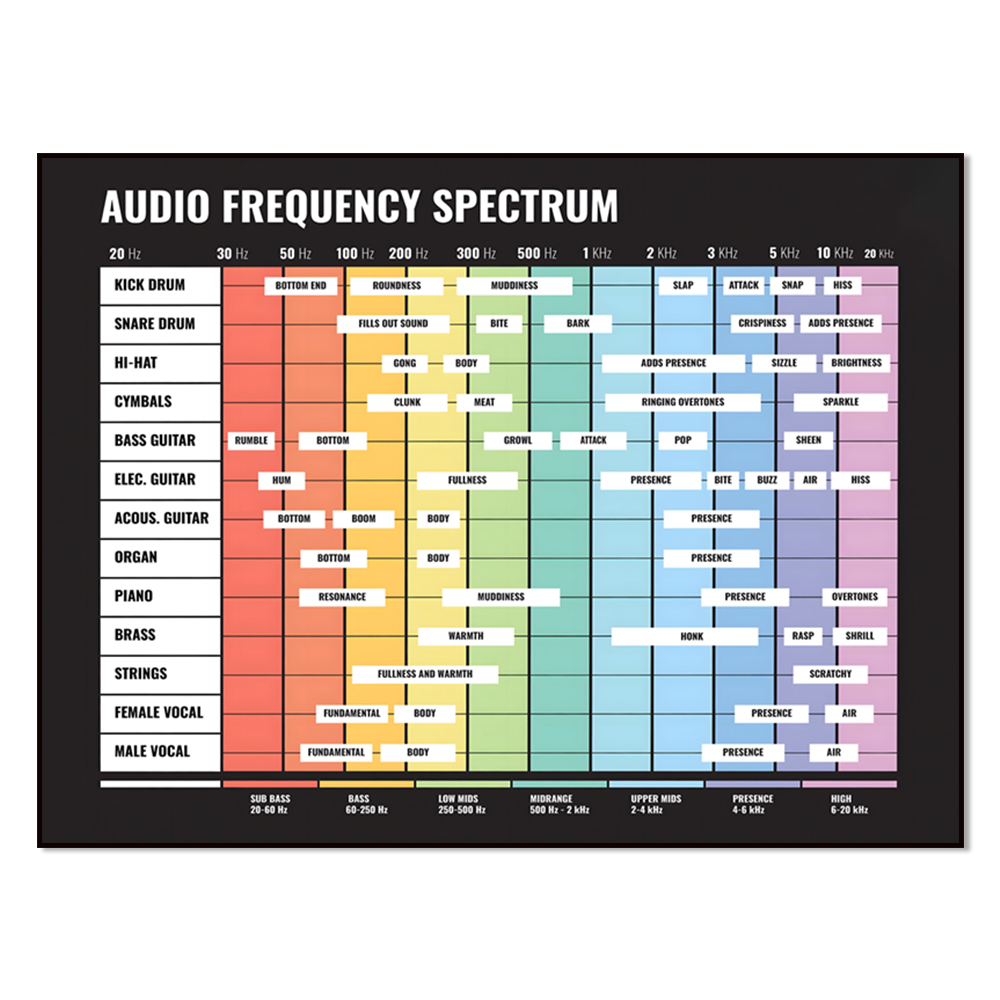 Audio And Music Separate - spektrum audio, spektrum częstotliwości, od 20